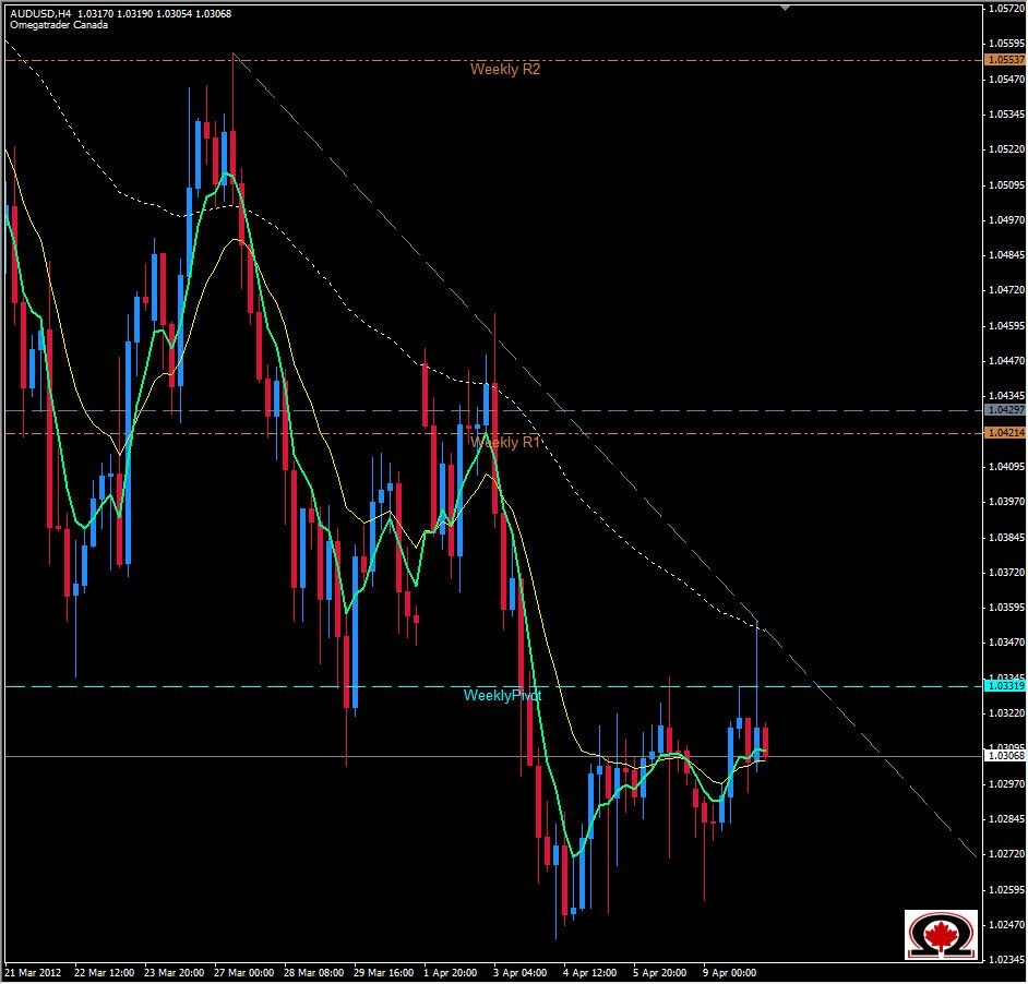 AUD.USD Daily 4/10/12 AUD.USD Daily 4/10/12